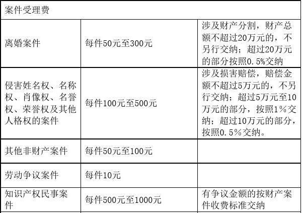 如何计算案件受理费？
，法院起诉那包括那几方面的费用，算一下一个300万的案件，一共得花多少钱。包括律师费等等。求一个明确的数？图1