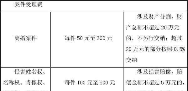 如何计算案件受理费？
，法院起诉那包括那几方面的费用，算一下一个300万的案件，一共得花多少钱。包括律师费等等。求一个明确的数？图2