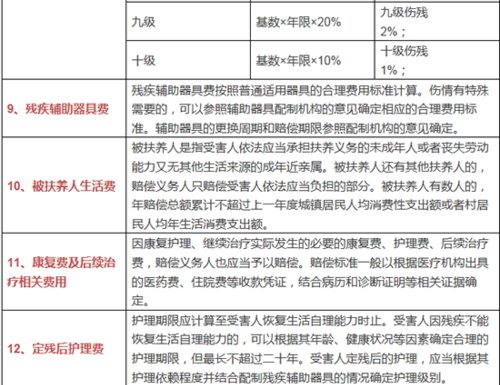 残疾赔偿金的计算公式
，人身损害赔偿标准计算2021计算器？图1