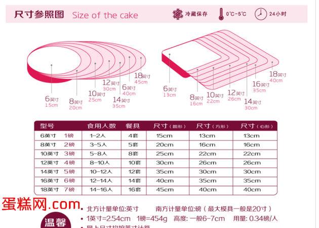 蛋糕的尺寸是怎么算的
，蛋糕寸是怎么量的？图2