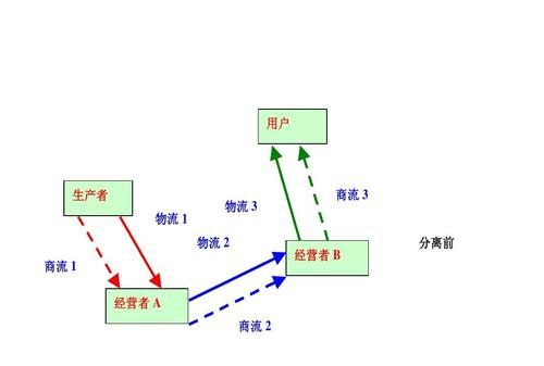 商流与物流的关系是什么
，物流的形质效用是由物流中的什么来实现的？图1