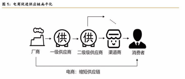 商流与物流的关系是什么
，物流的形质效用是由物流中的什么来实现的？图2