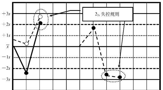 室内质量控制图的理论依据是
，我国空气质量标准是如何分级呢？图1