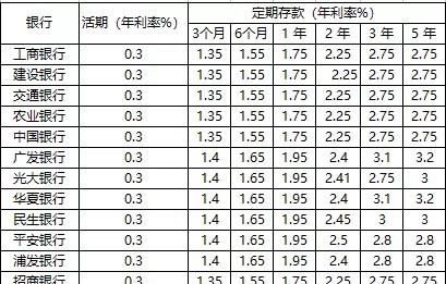 银行定期存款怎么存最好？
，银行定期存款怎么存最划算？图2