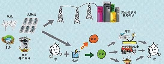 化石燃料有什么代替品吗
，新型化石燃料都有什么？图2