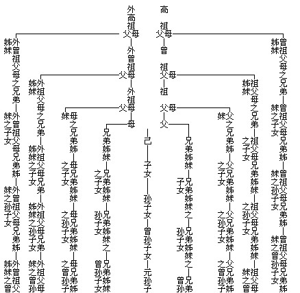 直系和旁系怎么区分
，三代以内”直系血亲和旁系血亲的计算方法是怎样的呢？图2