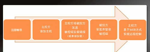 局域网远程控制软件怎么用
，局域网怎么远程控制我的电脑？图8