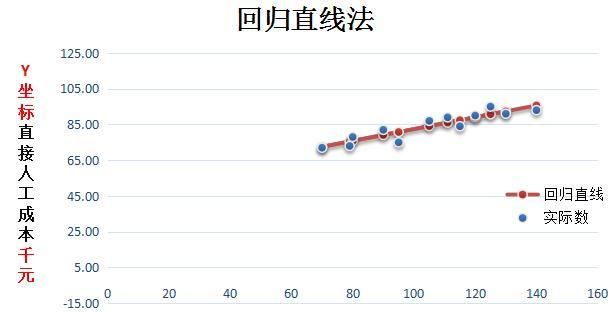 Excel2010如何做回归直线
，怎么求线性回归方程，公式是怎么套的，举个简单的例子？图1