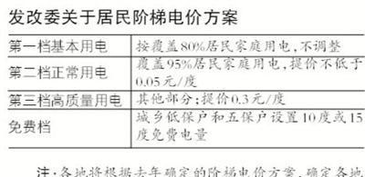 上海阶梯电价怎么算？
，上海阶梯电价具体收费规则？图1