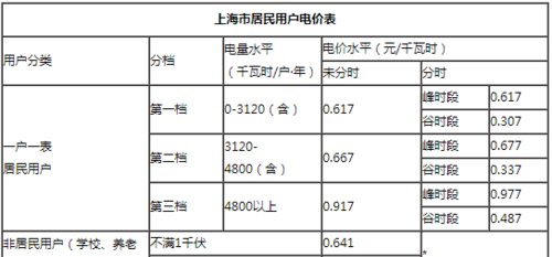 上海阶梯电价怎么算？
，上海阶梯电价具体收费规则？图2