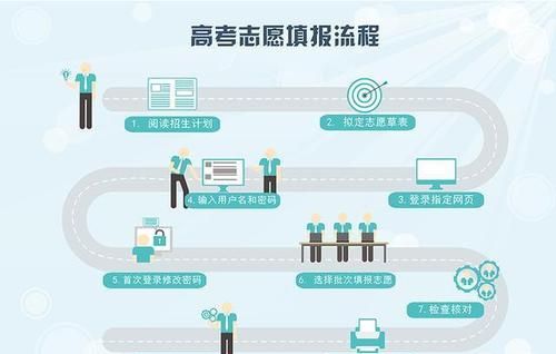 高考如何报志愿？
，高考是怎么报志愿的？图1