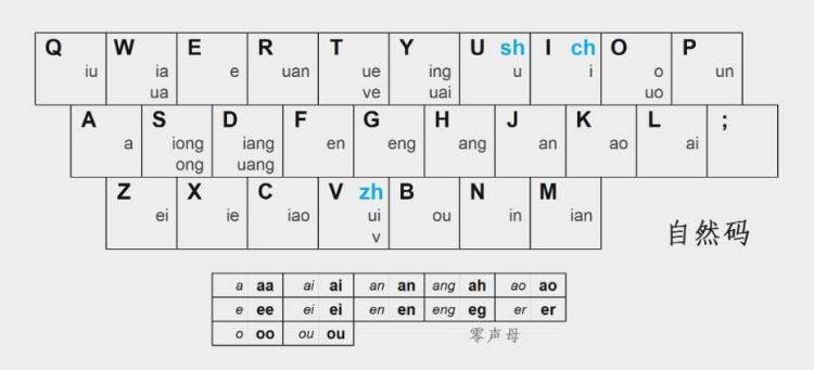 双拼输入法及使用方法介绍
，搜狗手机输入法如何使用双拼？图2