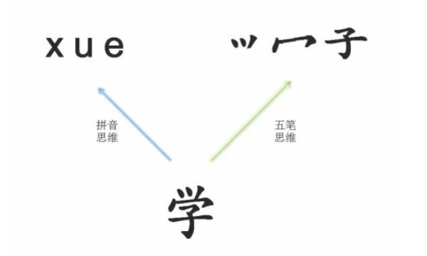 怎样快速学会五笔打字
，如何快速学会五笔打字入门？图1