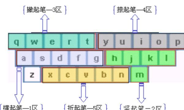 怎样快速学会五笔打字
，如何快速学会五笔打字入门？图2