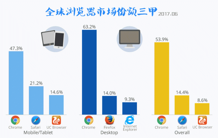 常用的浏览器都有哪几种
，程序员最喜欢用什么浏览器？图2