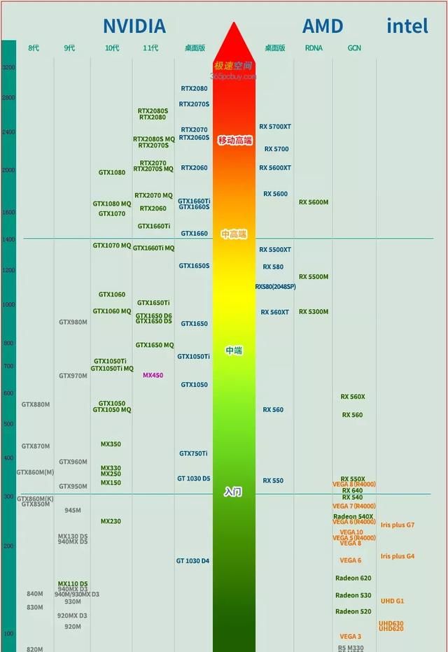 最新移动显卡天梯图排名
，q1000的显卡在笔记本电脑显卡天梯排名？图2