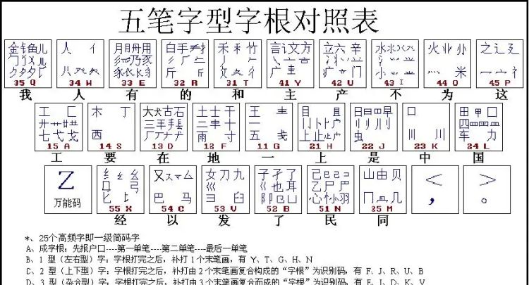 学五笔认识键盘字根
，五笔键盘打字技巧？图1