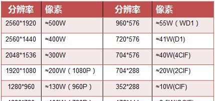 视频编码基础篇——视频格式！
，监控中视频编码分辨率是如何选择的？图2