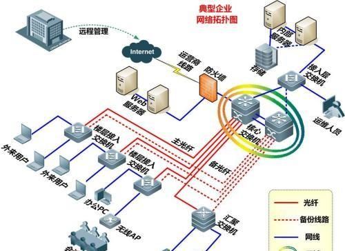 计算机的硬件系统
，计算机网络硬件系统由什么构成呢？图1