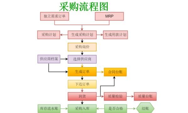 流程图该怎么画
，采购流程图怎么画？分享采购流程图模板？图1