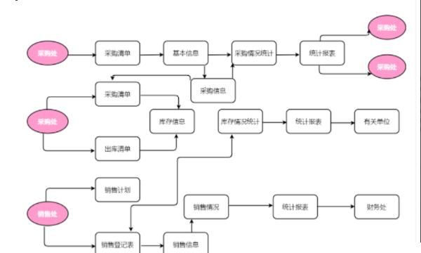 流程图该怎么画
，采购流程图怎么画？分享采购流程图模板？图2