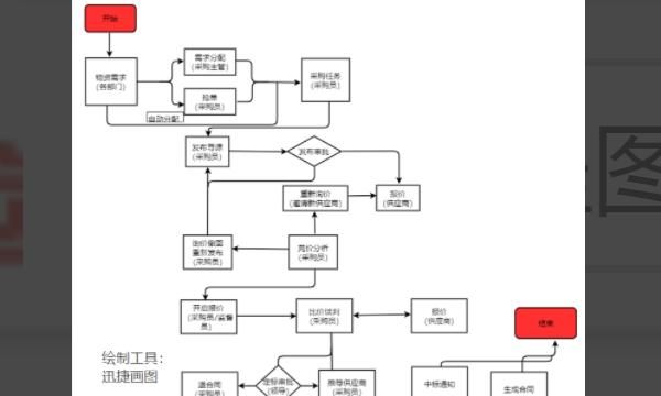 流程图该怎么画
，采购流程图怎么画？分享采购流程图模板？图3