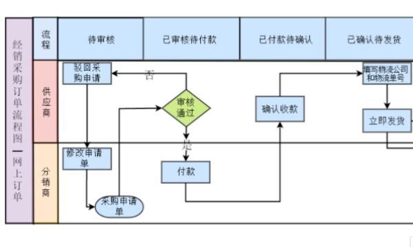 流程图该怎么画
，采购流程图怎么画？分享采购流程图模板？图4