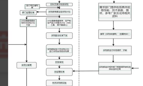 流程图该怎么画
，采购流程图怎么画？分享采购流程图模板？图5