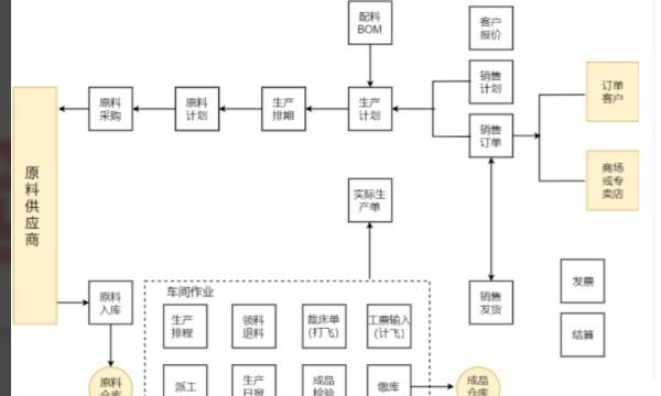 流程图该怎么画
，采购流程图怎么画？分享采购流程图模板？图6