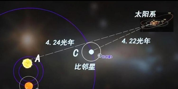 距离太阳系最近的恒星系
，目前观测到的离太阳系最近的一颗恒星位于哪里？图2