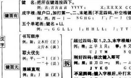 五笔打字教程，不记字根，30分钟学会五笔！
，学五笔打字先从认识键盘开始？图3