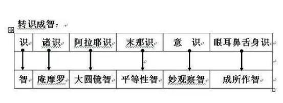 五识是哪五识?
，唯识论主要内容？图1