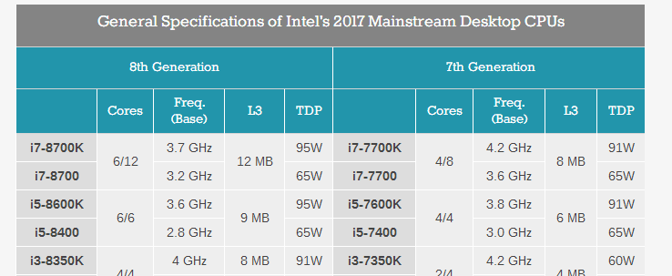 inter cpu怎么区分型号和好坏
，intel酷睿处理器怎么分是几代？图1