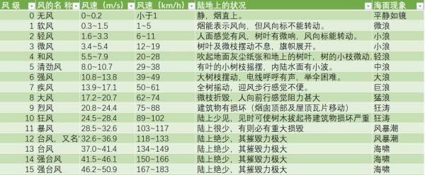 3到4级风有多大
，13级风有多大？图1