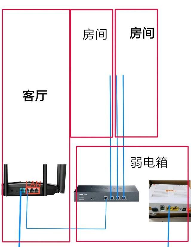 怎样正确使用网络
，家里进户是光纤，如何使每个房间都能有线上网，是否需要弱电箱？图2