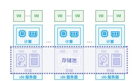 超融合是什么
，华为超融合是什么？图4