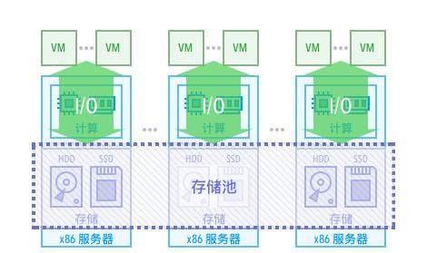 超融合是什么
，华为超融合是什么？图5