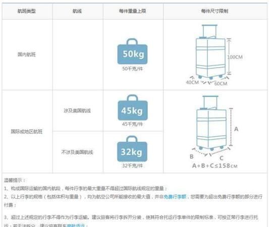 飞机对行李箱尺寸要求吗
，飞机对行李箱的尺寸有要求吗？图1