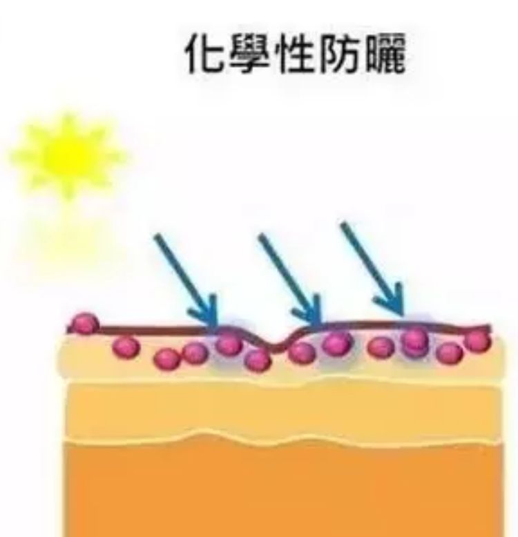 皮肤防晒是物理防晒好还是化学防晒好
，痘肌用物理防晒还是化学防晒？图2