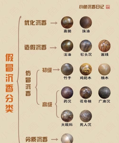 沉香分类
，沉香怎么分类？图2