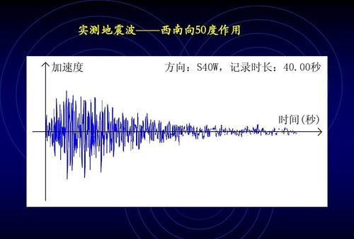 地震体波是指的什么
，地震波破坏力最大的是什么波？图2