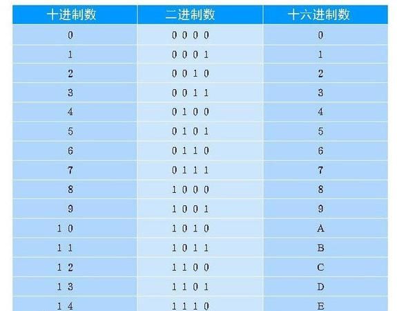 二进制如何进行算术运算
，1位二进制数相加的算术运算规？图2