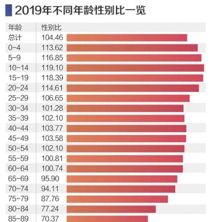 我国各地男女比例，看看有没有超出你的想象？
，男女比例真实数据2021河南？图1