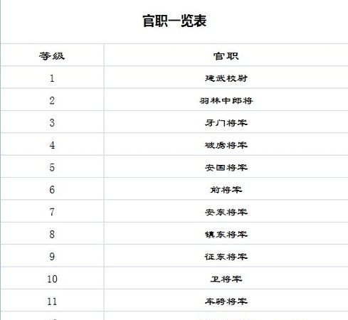 三国官职从大到小排列
，东吴武将官职大小排名？图1