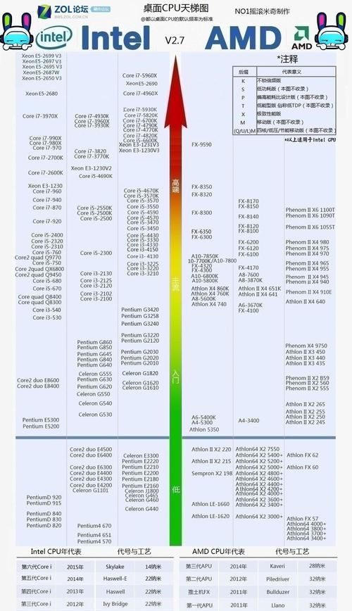 AMD与Intel的CPU处理器到底哪个好
，intel与amd哪个处理器好？图1
