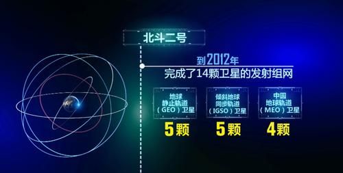 北斗1号2号3号区别
，北斗卡分大芯片和小芯片的区别？图1