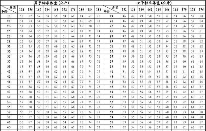 男女的标准体重
，医生，13岁女中学生正常体重身高是多少？图1