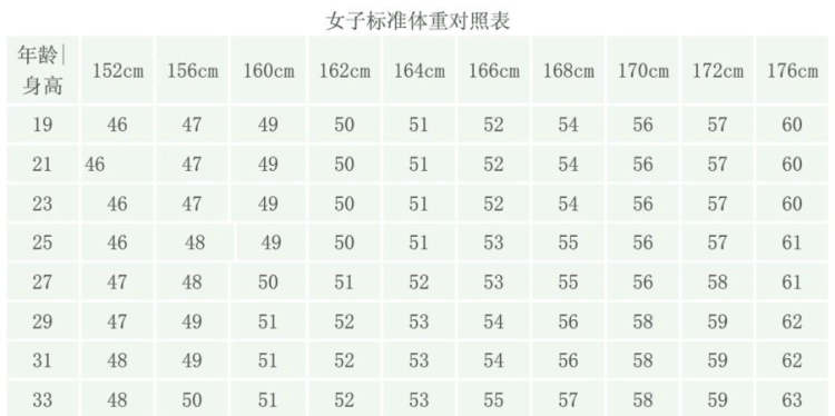 男女的标准体重
，医生，13岁女中学生正常体重身高是多少？图2