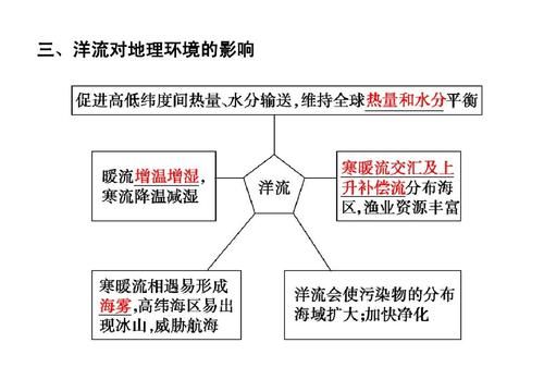 洋流对地理环境的影响有哪些
，洋流对地理环境的影响？图1