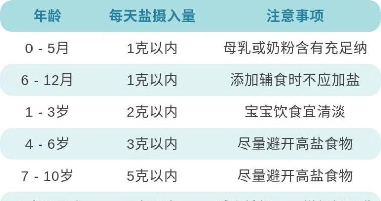 人每天的食盐摄入量不超过多少克
，中盐标准多少克？图2